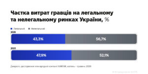 Обсяг «тіньового» грального ринку досяг 61,6 мільярдів гривень
